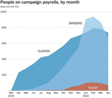 The Bottom Has Fallen Out Of Trump's Campaign