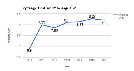 Zymurgy’s “Best Beers” List Loves Hops, Clings to Heritage Brands