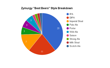 Zymurgy’s “Best Beers” List Loves Hops, Clings to Heritage Brands