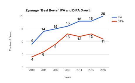 Zymurgy’s “Best Beers” List Loves Hops, Clings to Heritage Brands