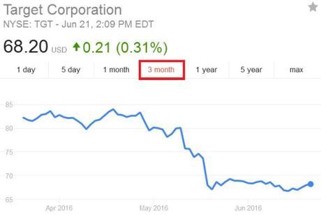 Target Corp.'s market values April-June 2016 (Source: Yahoo Finance)