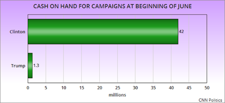 Trump Is Far Behind Clinton In Campaign Funds