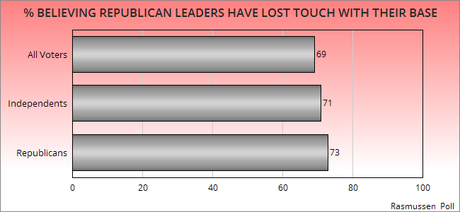 Even Republicans Say GOP Leaders Are Doing A Poor Job