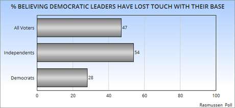 Even Republicans Say GOP Leaders Are Doing A Poor Job