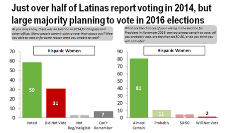 Hispanic Women Overwhelmingly Dislike Donald Trump