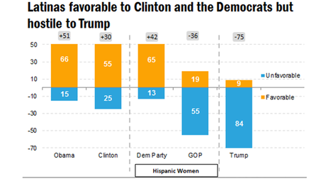 Hispanic Women Overwhelmingly Dislike Donald Trump