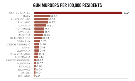 A Ten Chart Summary Of Guns In The United States