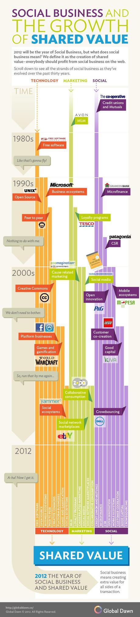 RIP Facebook – Social Business is Here [Infographic]