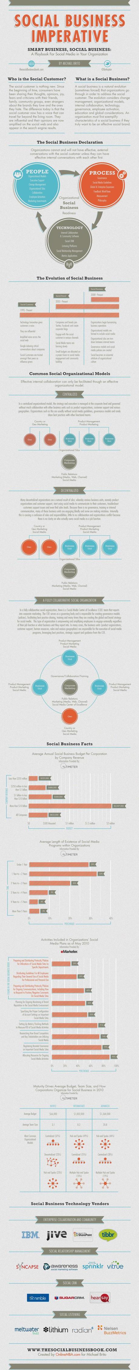 RIP Facebook – Social Business is Here [Infographic]