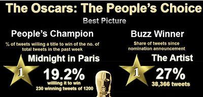 The Oscars: The People's Choise