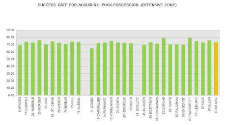 Gomez's Defensive-zone Struggles Quantified