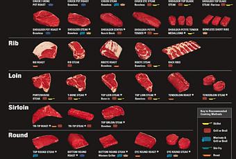 Rick Bakas Makes Beef Easy (Infographic) - Paperblog
