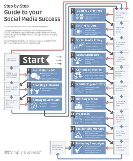 Social Media Flowchart for Small Business