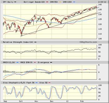 Sector Detector: Bernanke’s words can’t override his actions