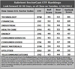 Sector Detector: Bernanke’s words can’t override his actions