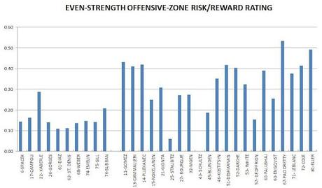 Habs Updated Offensive-zone Risk/reward Ratings