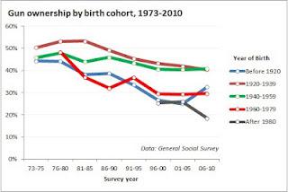 Gun Ownership is Declining