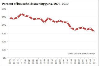 Gun Ownership is Declining