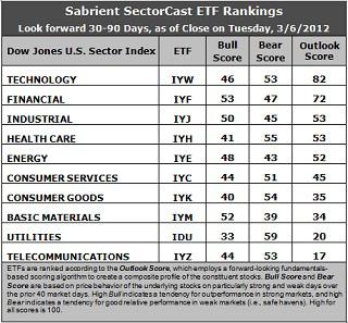 Sector Detector: Bulls say, “Thanks for the entry point”