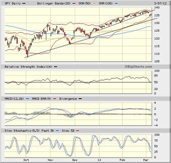 Sector Detector: Bulls say, “Thanks for the entry point”