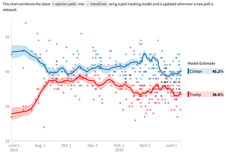 Clinton Maintains A Significant Lead Over Trump