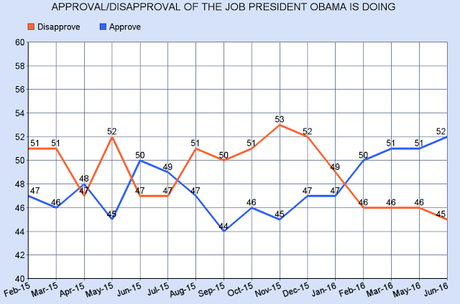 President Obama's Job Approval Over The Last Few Months