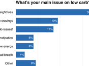 Most Common Problems Carb