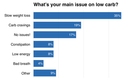 The Most Common Problems on Low Carb