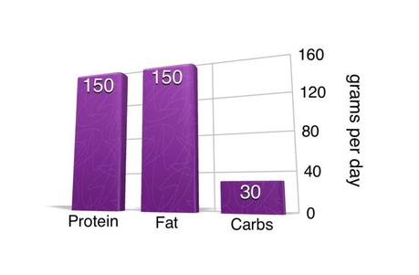 What Do Overweight and Obese People Eat?