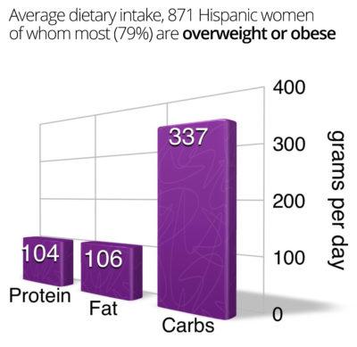 What Do Overweight and Obese People Eat?