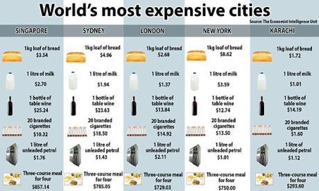most expensive cities in the world