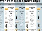 What Most Expensive City World