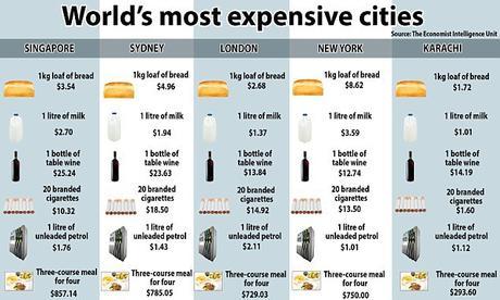 What is the most expensive city in the world