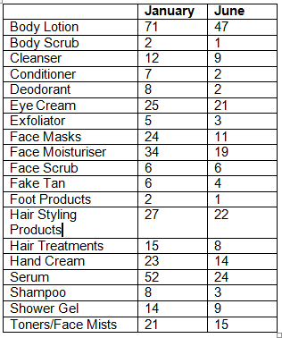 2016 Make-Up and Skin Care Inventory Update