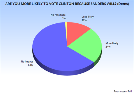 Would A Sanders Endorsement Really Help Clinton Much ?