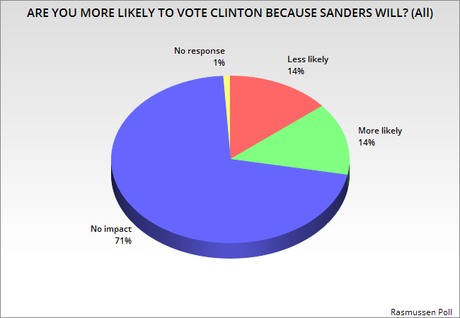 Would A Sanders Endorsement Really Help Clinton Much ?