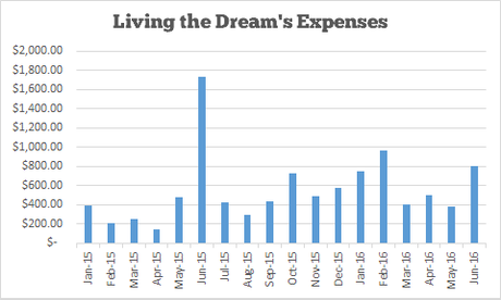 Income and Traffic Report #18 – June 2016