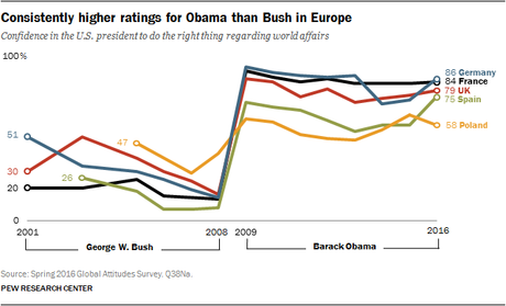 Obama Has Improved Other Countries View Of U.S. (But Trump Would Destroy That Improved Image)