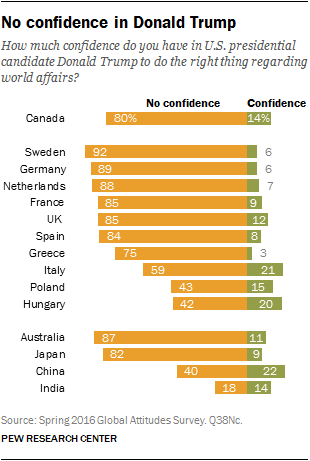 Obama Has Improved Other Countries View Of U.S. (But Trump Would Destroy That Improved Image)