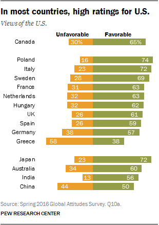 Obama Has Improved Other Countries View Of U.S. (But Trump Would Destroy That Improved Image)