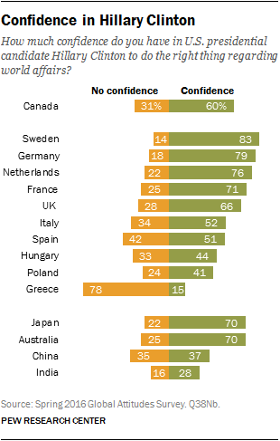 Obama Has Improved Other Countries View Of U.S. (But Trump Would Destroy That Improved Image)