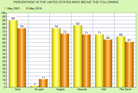 Belief In God Has Dropped Significantly In The Last 15 Years