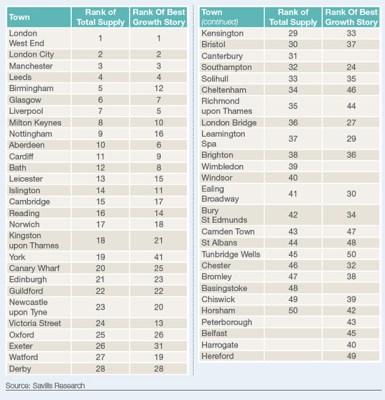 Savills casual dining report 