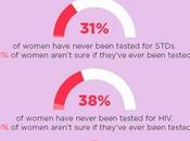 Scary Facts About Women STDs