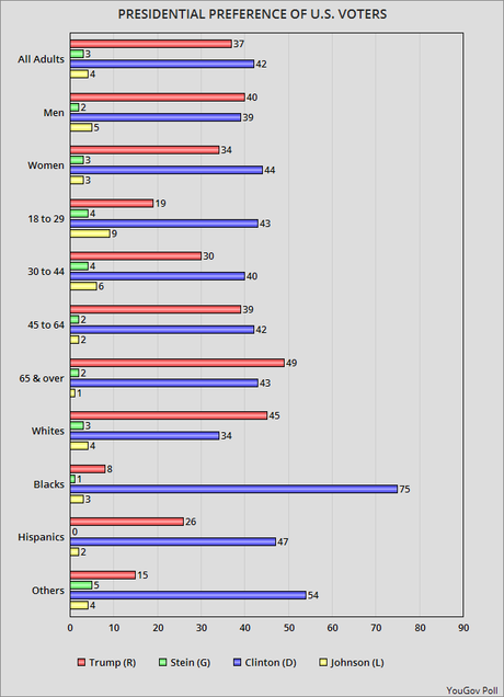 Clinton Still Has A Lead In The Presidential Race