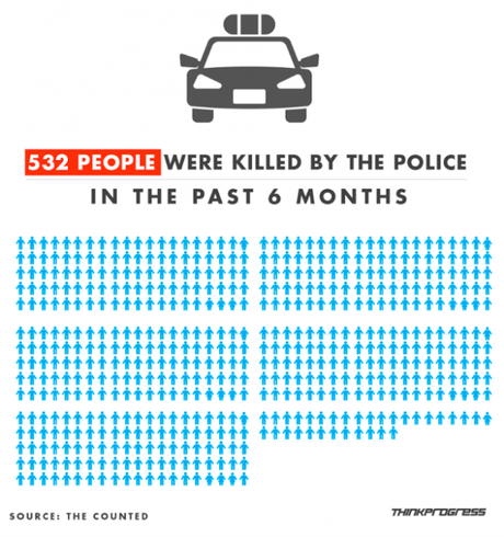 Over 500 Have Been Killed By Police In The First 6 Months