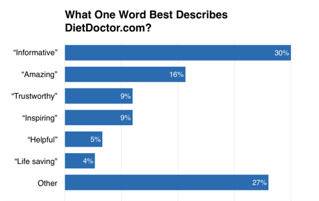 What One Word Best Describes DietDoctor.com?