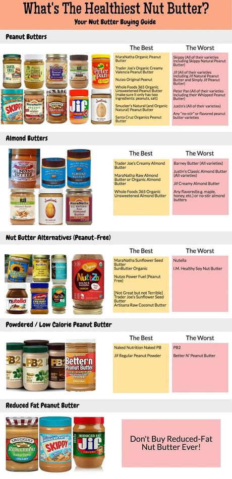 What Is The Healthiest Nut Butter? (Your Nut Butter Buying Guide)