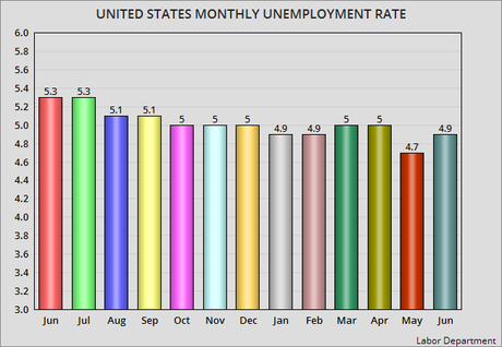U.S. Unemployment Rate Rose By 0.2% In June To 4.9%