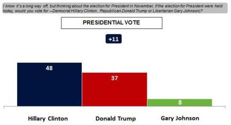 Preference For Congressional Democrats Is Growing